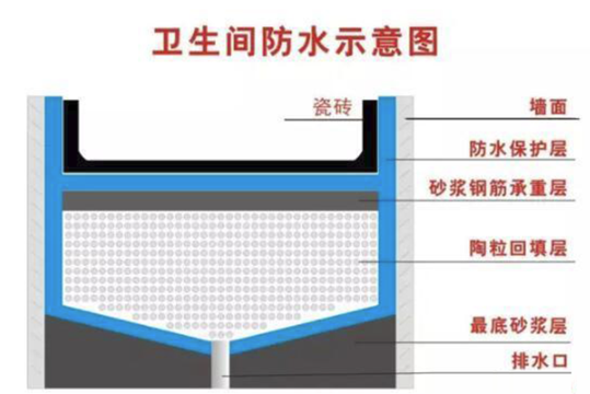 新房這些地方必須做防水，不然損失十幾萬!